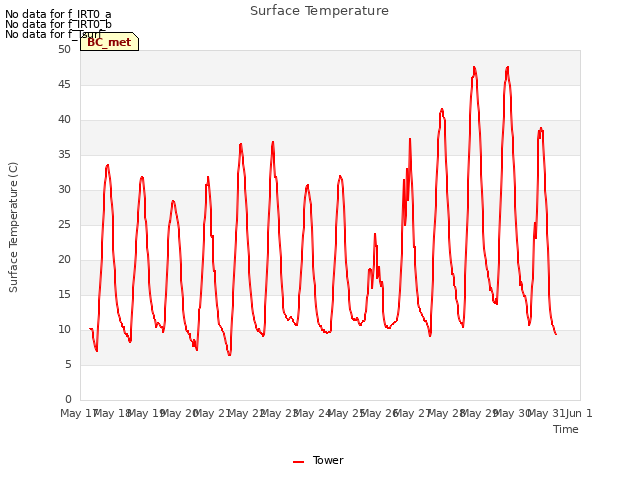 plot of Surface Temperature