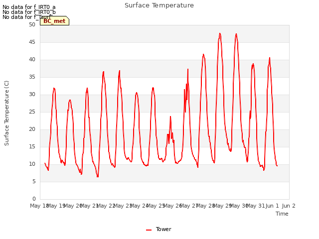 plot of Surface Temperature