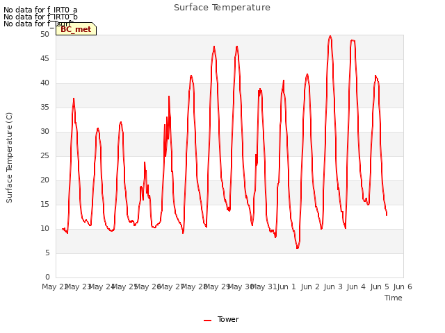 plot of Surface Temperature