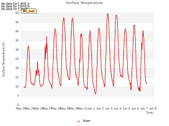 plot of Surface Temperature