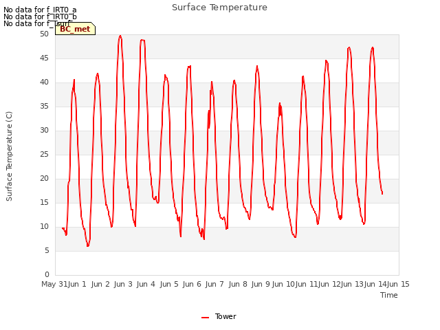 plot of Surface Temperature