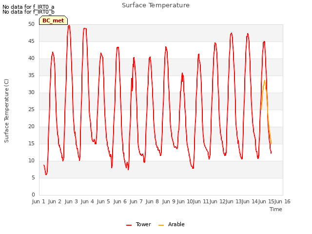 plot of Surface Temperature