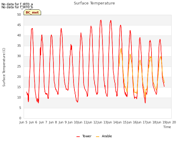 plot of Surface Temperature