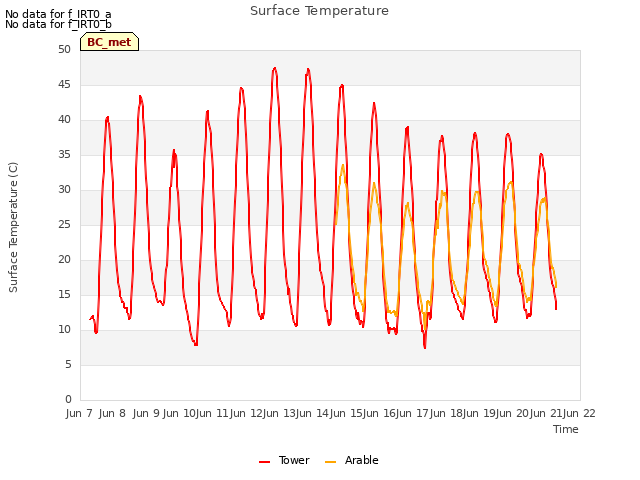 plot of Surface Temperature