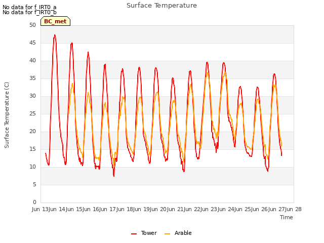 plot of Surface Temperature