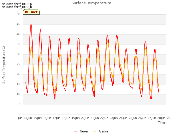 plot of Surface Temperature