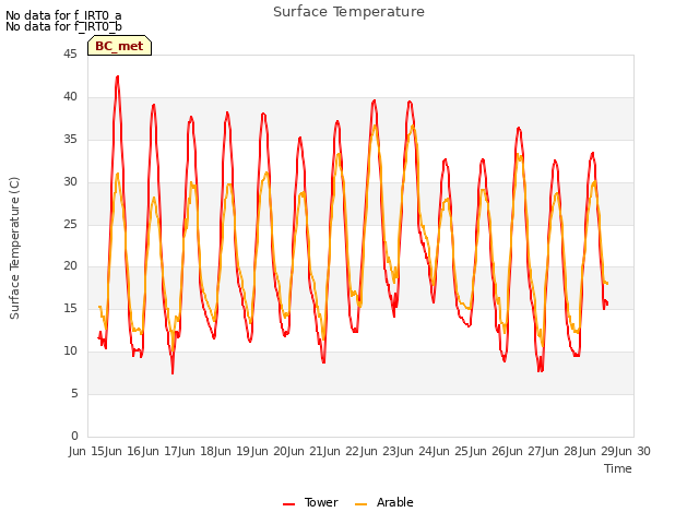 plot of Surface Temperature