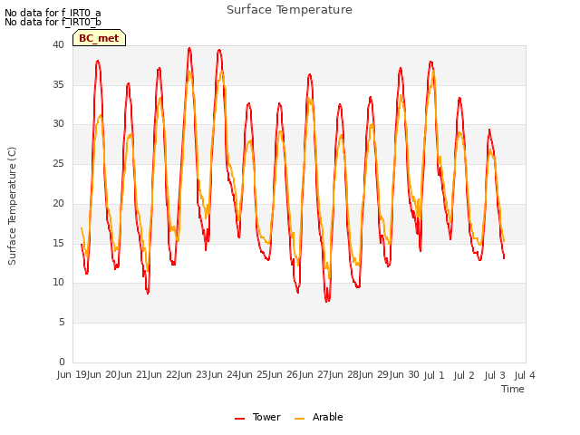 plot of Surface Temperature