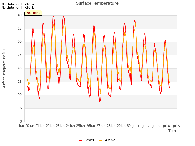 plot of Surface Temperature