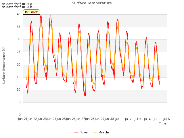 plot of Surface Temperature