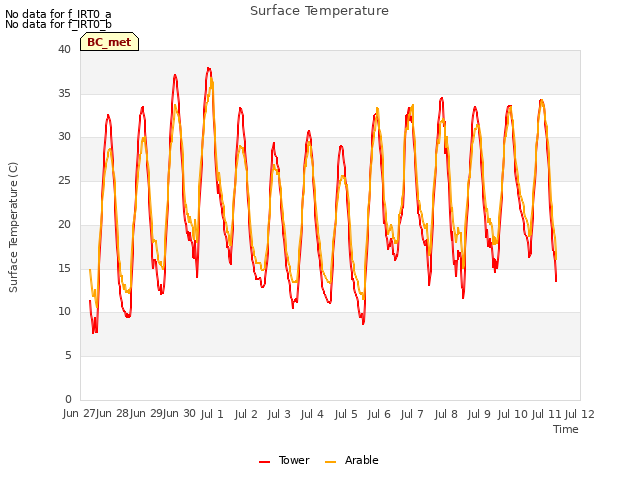 plot of Surface Temperature