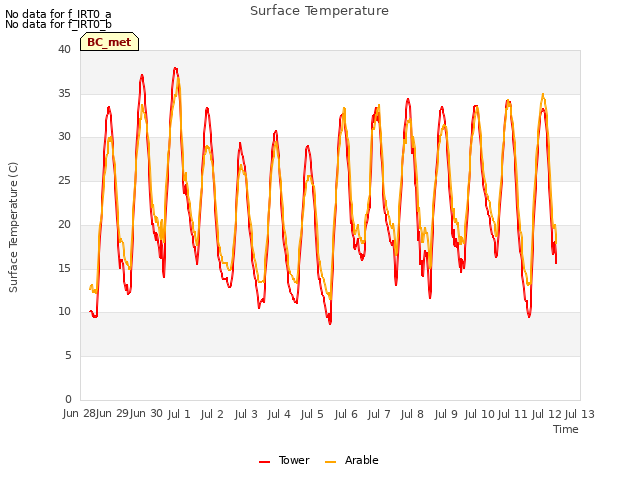 plot of Surface Temperature