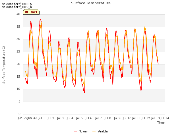 plot of Surface Temperature