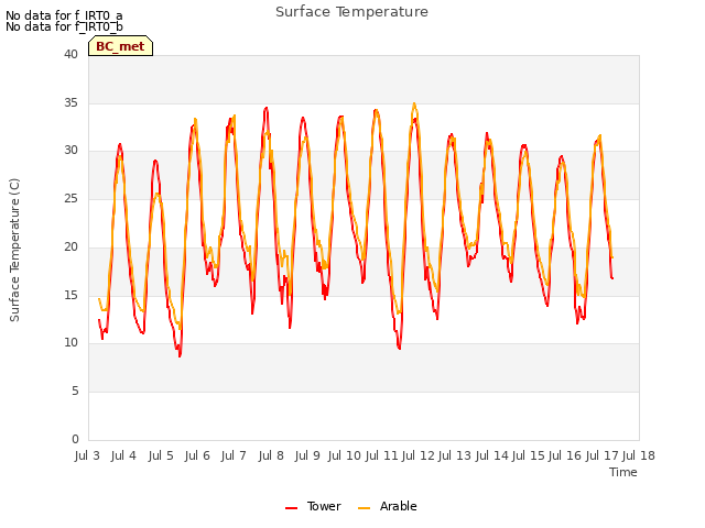 plot of Surface Temperature