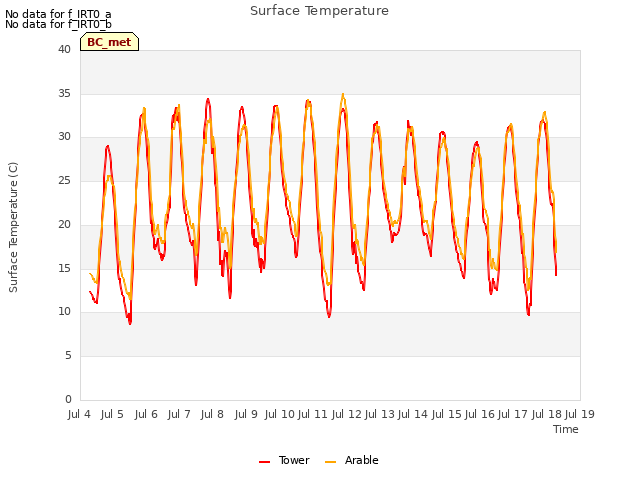 plot of Surface Temperature