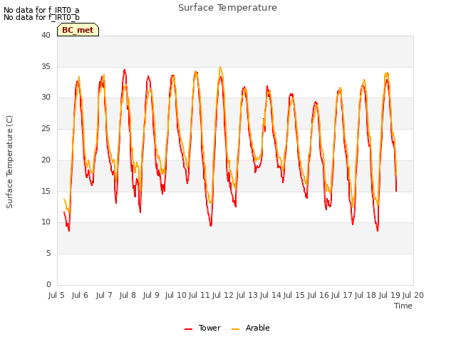 plot of Surface Temperature