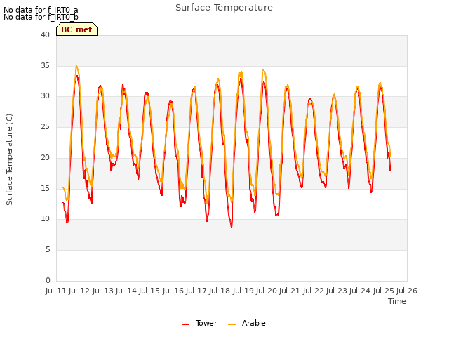 plot of Surface Temperature