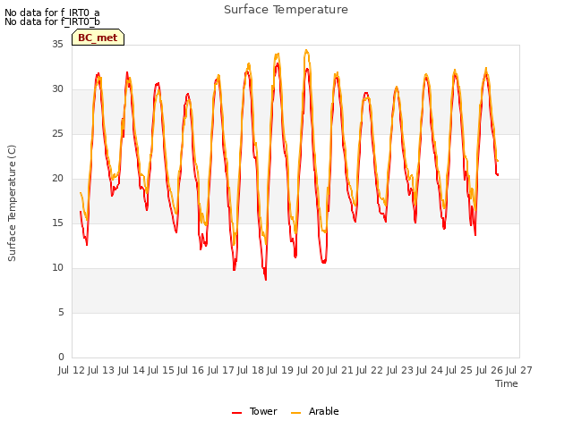 plot of Surface Temperature