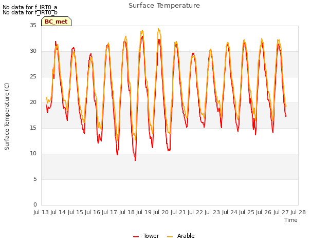 plot of Surface Temperature