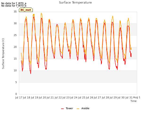 plot of Surface Temperature