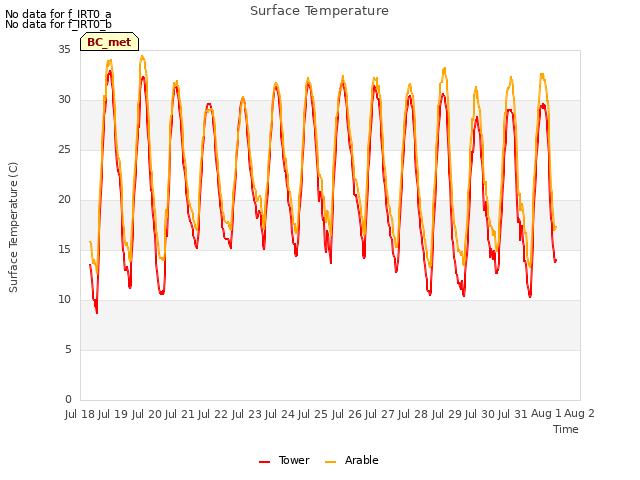 plot of Surface Temperature