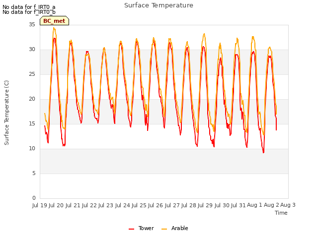 plot of Surface Temperature