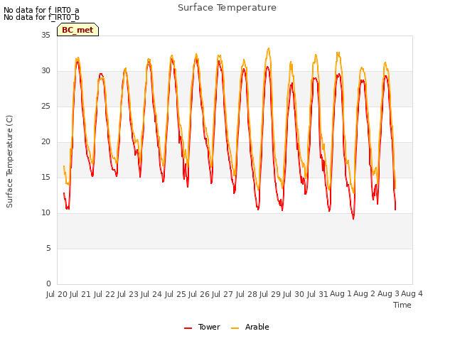 plot of Surface Temperature