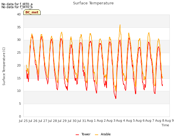 plot of Surface Temperature