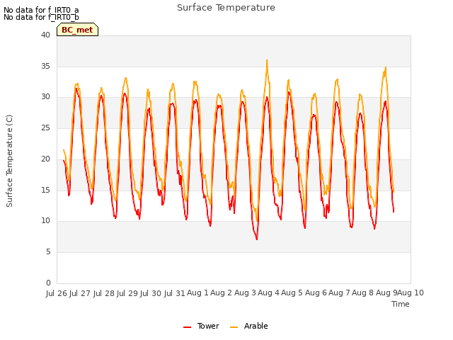 plot of Surface Temperature