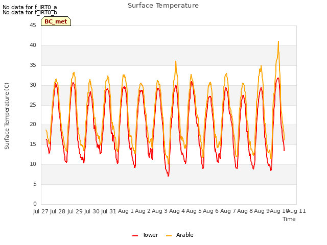 plot of Surface Temperature