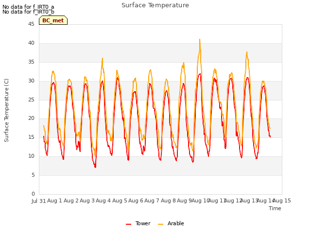 plot of Surface Temperature