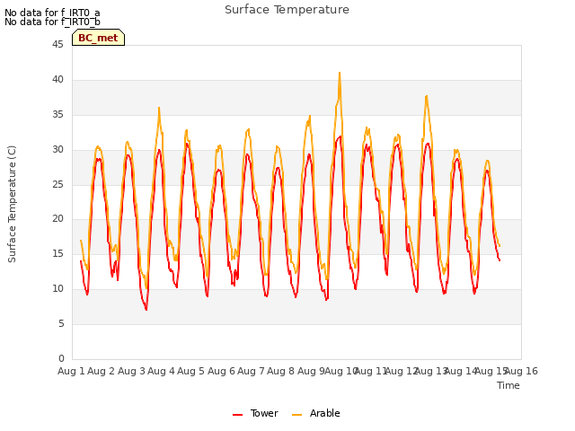 plot of Surface Temperature