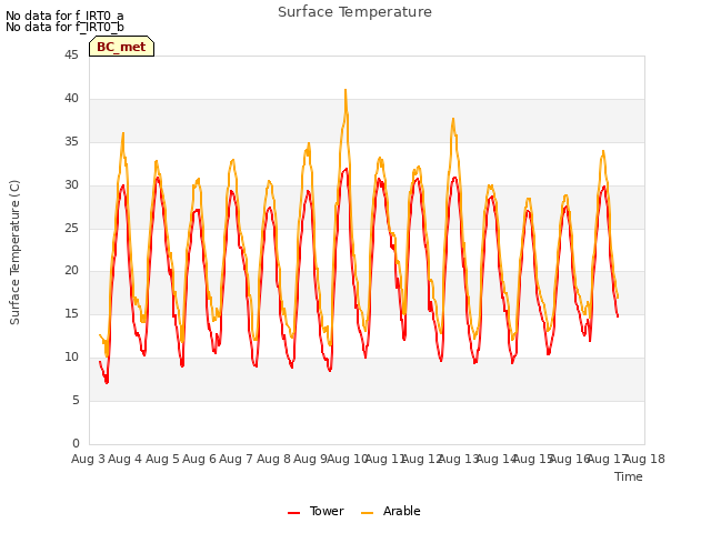 plot of Surface Temperature