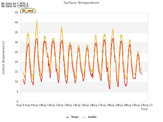 plot of Surface Temperature