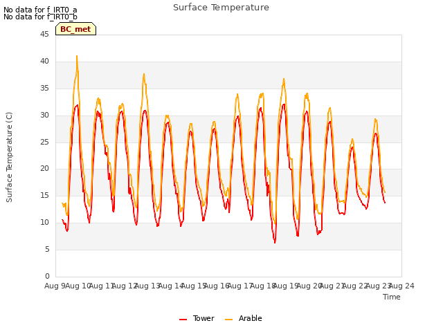 plot of Surface Temperature