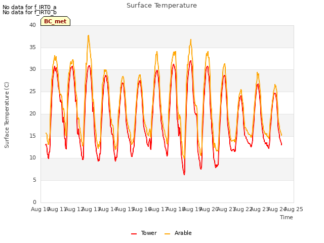 plot of Surface Temperature