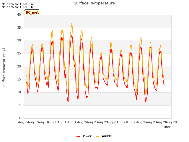 plot of Surface Temperature