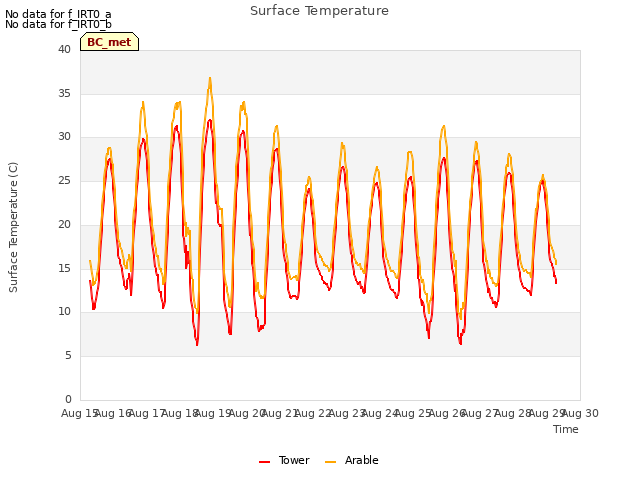 plot of Surface Temperature