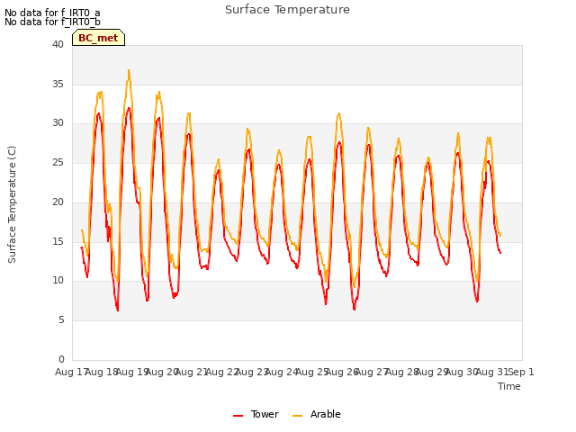 plot of Surface Temperature