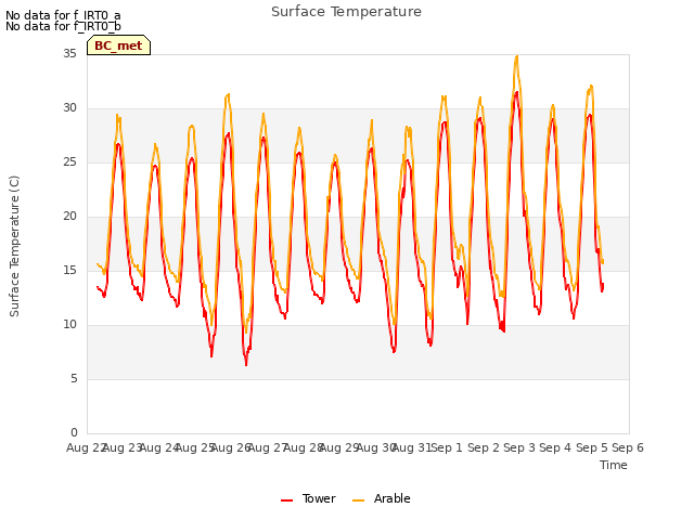 plot of Surface Temperature