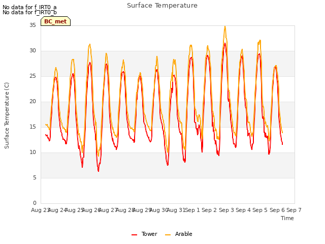 plot of Surface Temperature