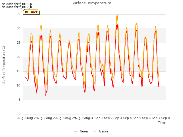 plot of Surface Temperature