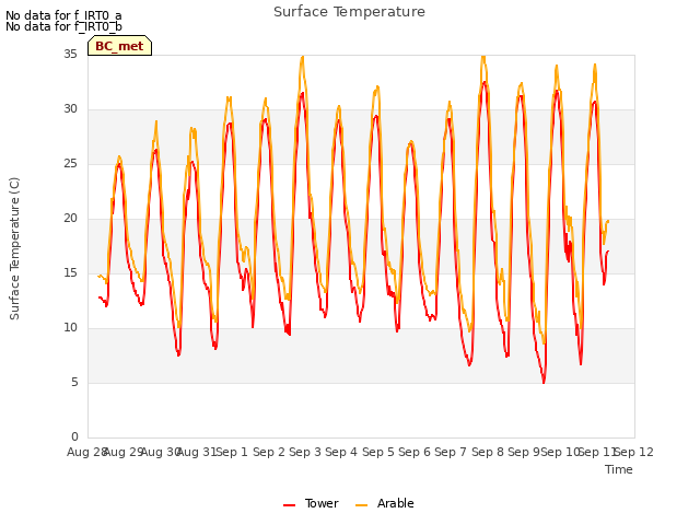 plot of Surface Temperature