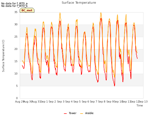 plot of Surface Temperature