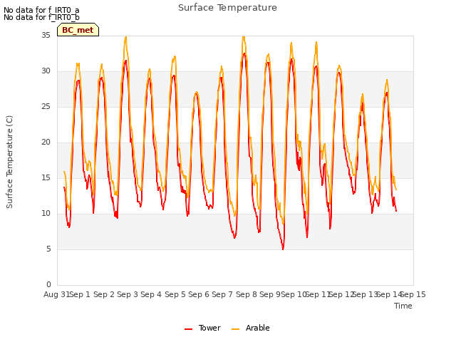 plot of Surface Temperature