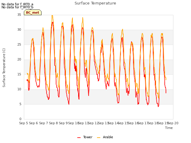 plot of Surface Temperature