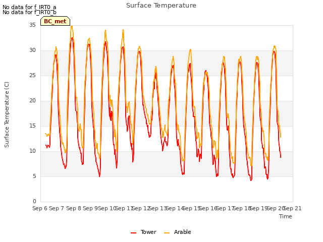 plot of Surface Temperature