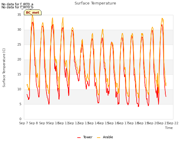 plot of Surface Temperature