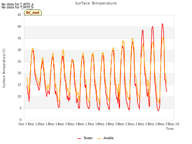 plot of Surface Temperature