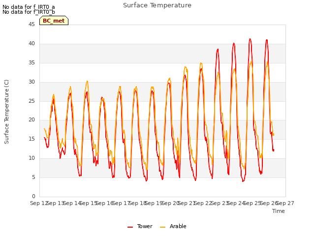 plot of Surface Temperature